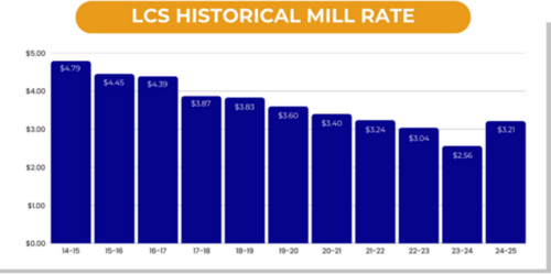 LCS historical mill rate